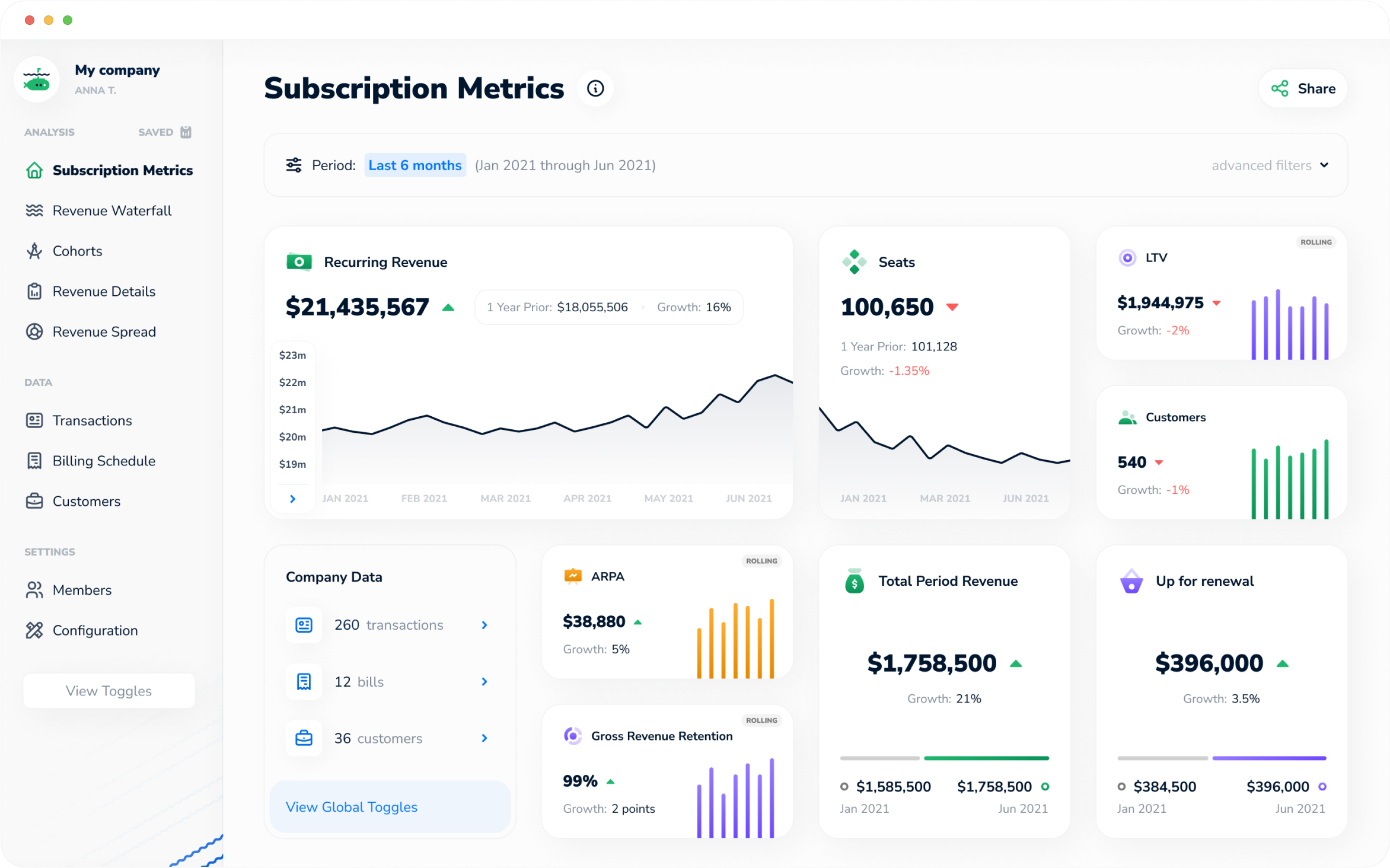 Accurate SaaS metrics at your fingertips - Instant access to your ARR, LTV, CAC, NRR, GRR, and 54 other SaaS metrics. You can finally stop manually updating your team’s ARR spreadsheet and get hours back every week.