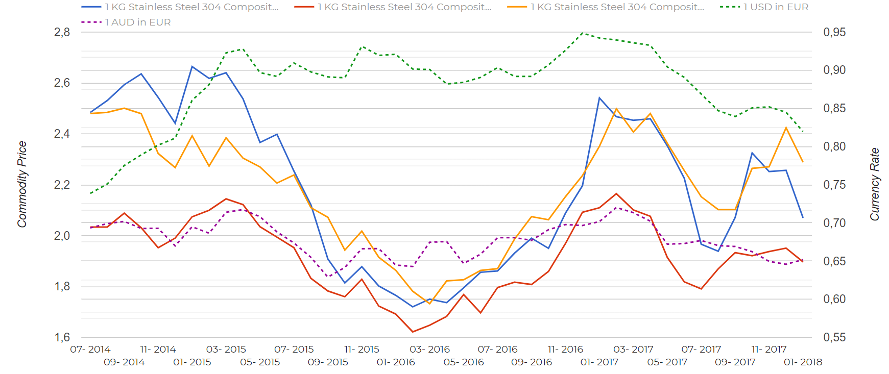 What's The Price screenshot: Get quick insight into raw materials