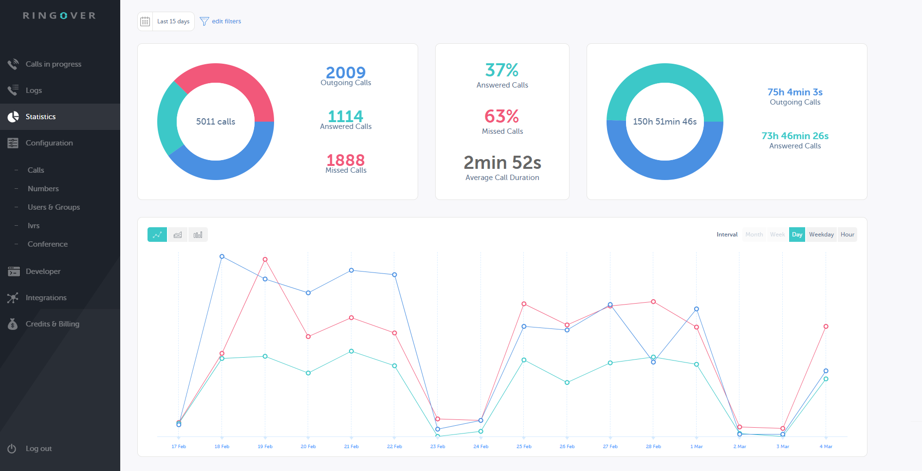 Ringover Software - RingOver reporting