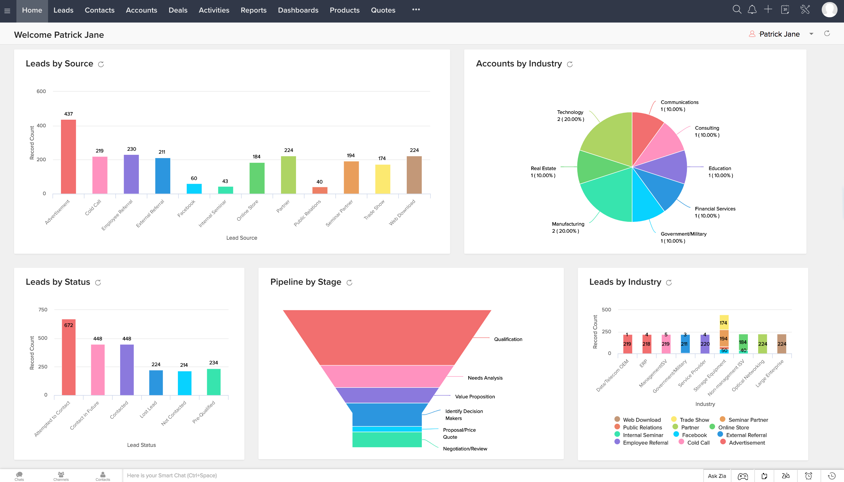 Zoho CRM's home screen with fully customizable dashboards.