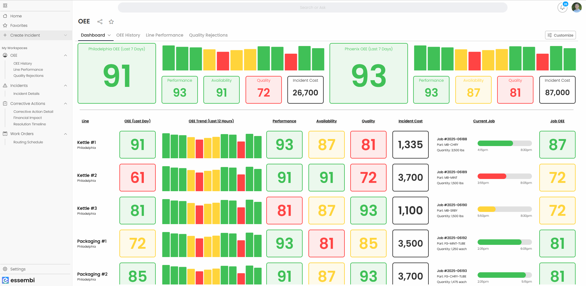 Essembi screenshot: Essembi's OEE dashboard provides a real-time look at what is happening on the manufacturing floor across the entire business.