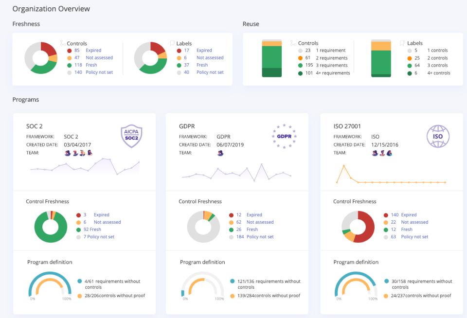 Hyperproof Software - Hyperproof Comprehensive Dashboards