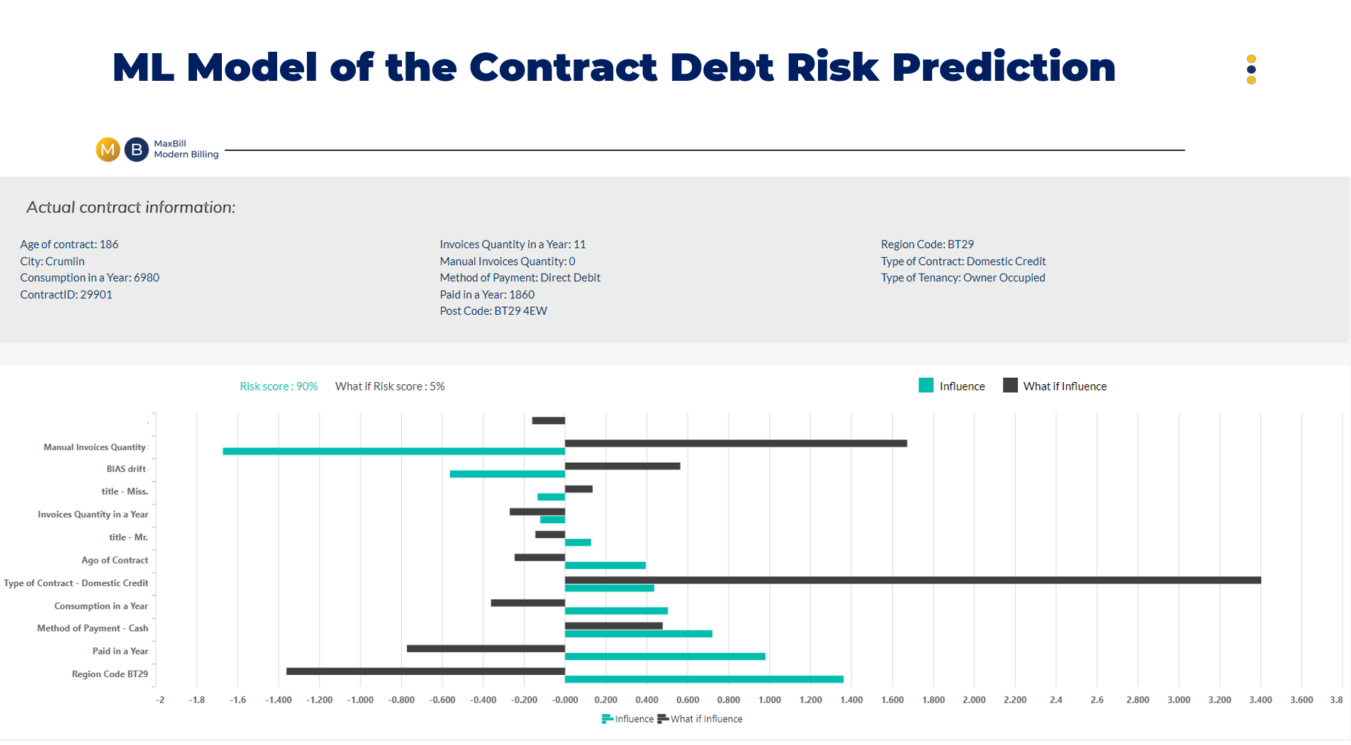 MaxBill Software - MaxBill Machine Learning Model of the Contract Debt Risk Prediction