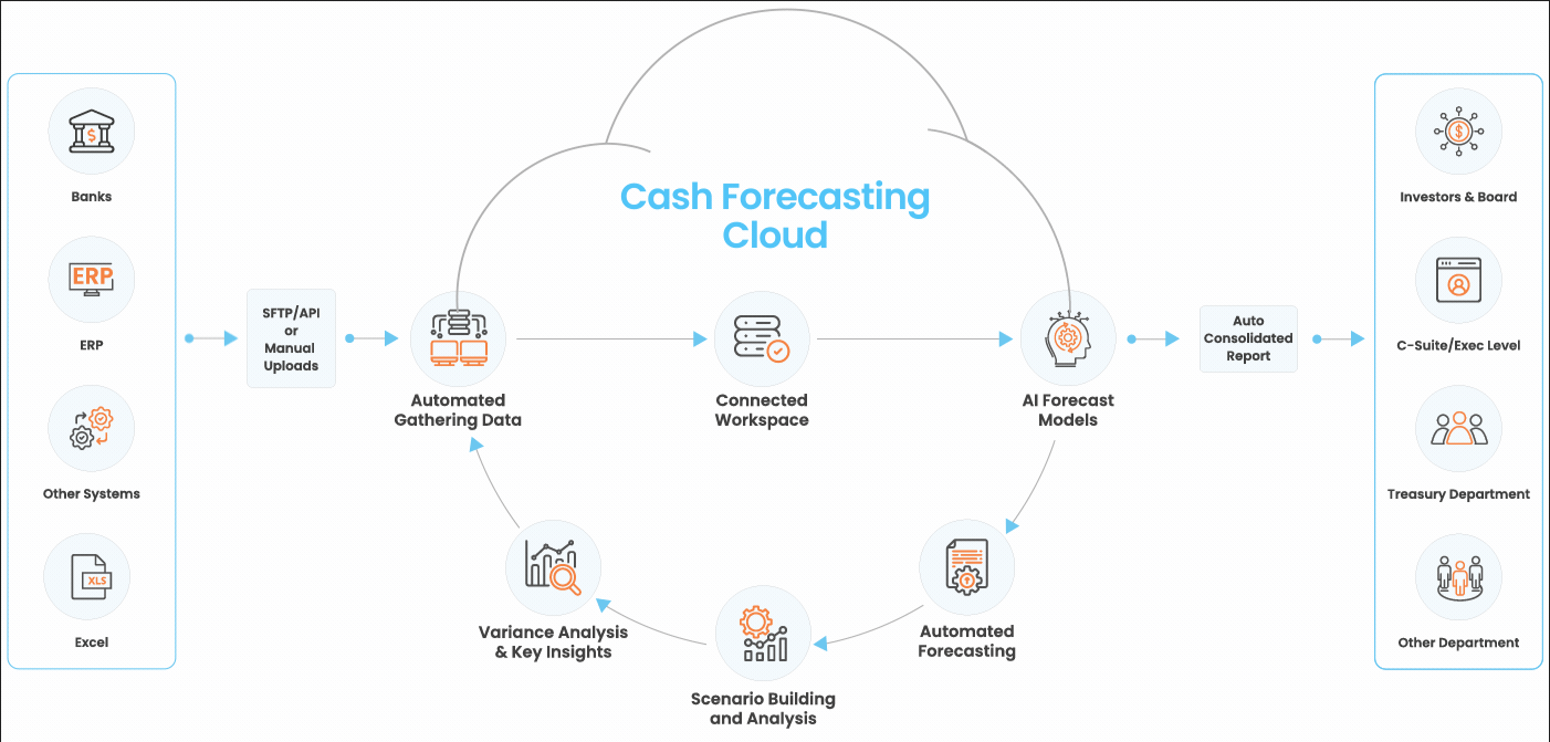 Get an advanced system with self-service modules to provide accurate cash forecasts with HighRadius Cash Forecasting Software.