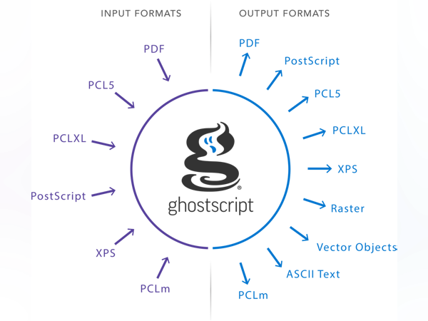 Ghostscript - Opiniones, precios y características - Capterra España 2025