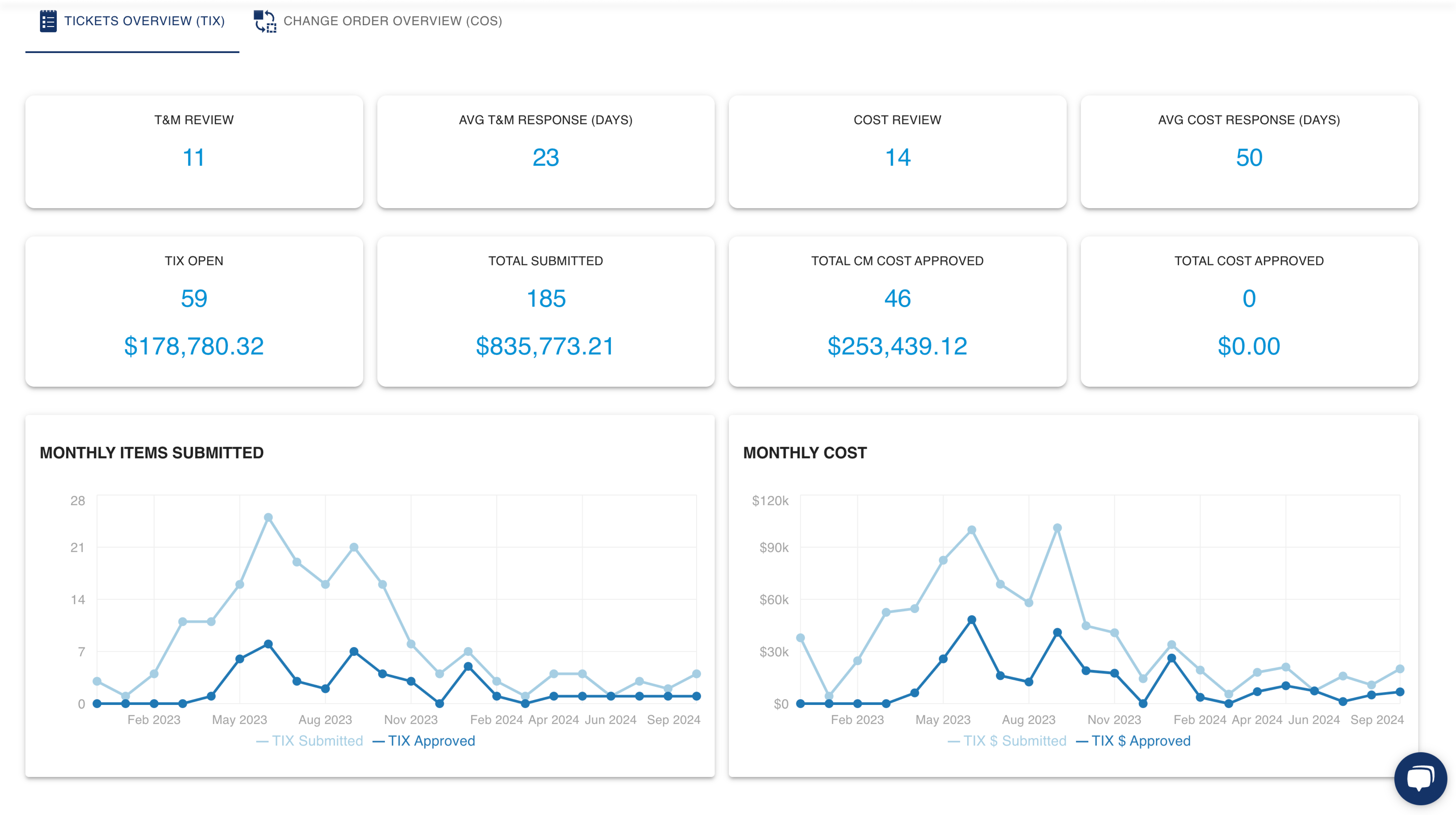 TracFlo screenshot: Get project status at a glance