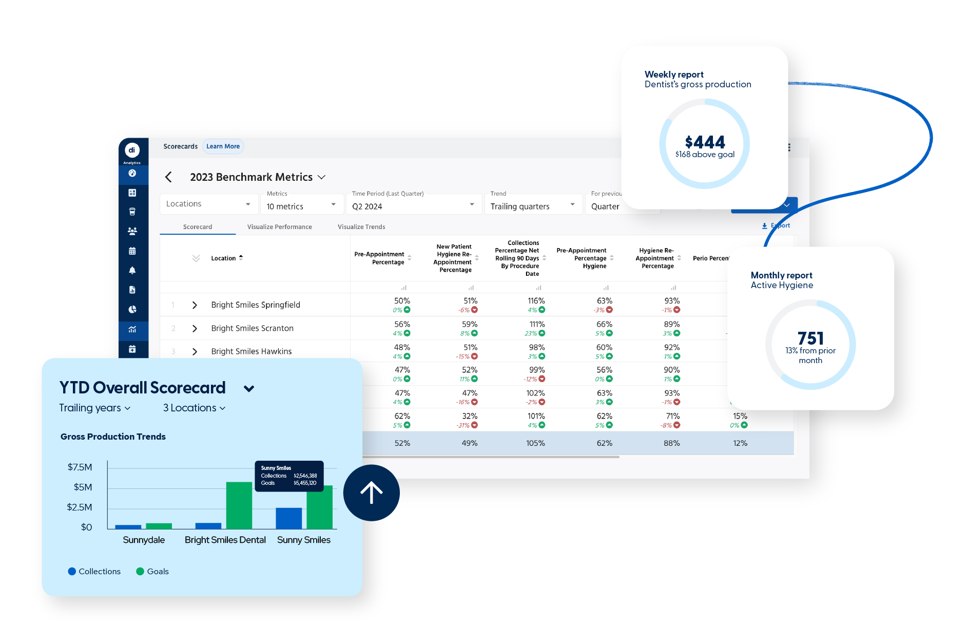 Dental Intelligence screenshot: Actionable Analytics & Custom Scorecards 

Our analytics turns data from your PMS into actionable insights. The cloud-based, highly secure software provides the information needed to grow your practice through dashboards & scorecards. 