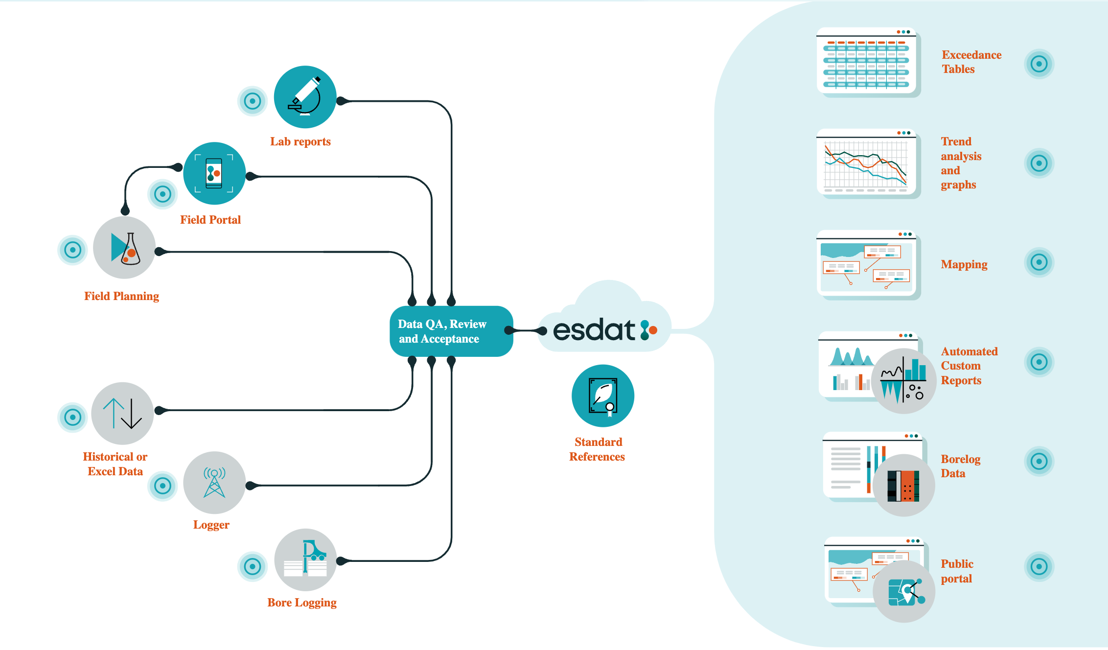 Esdat features