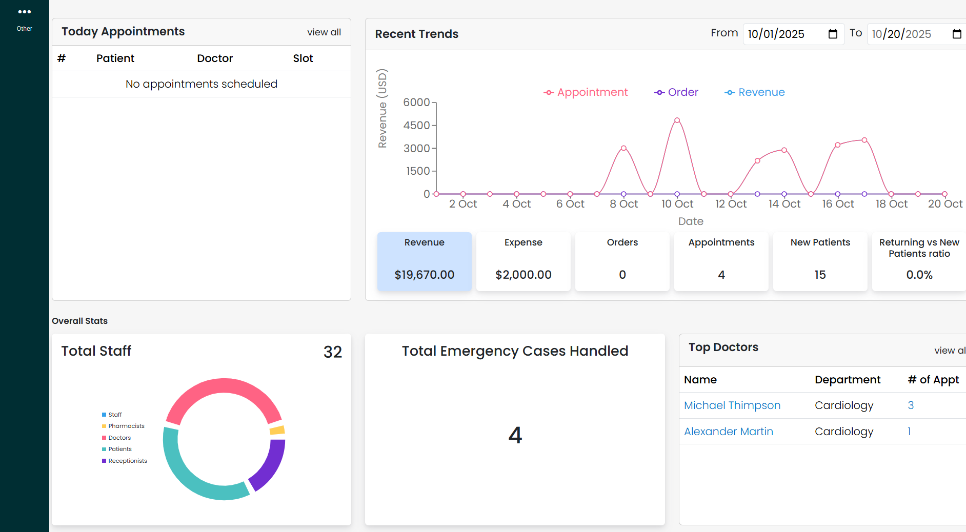 LiFELiNE screenshot: The central dashboard provides a complete snapshot of hospital performance, including appointment trends, staff statistics, revenue summaries, and doctor activity, all in one easy-to-navigate interface.