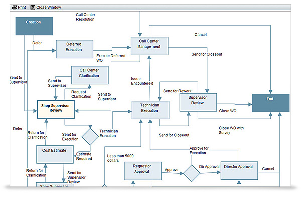 Primavera Unifier Software - Primavera Unifier Facilities Management Chart