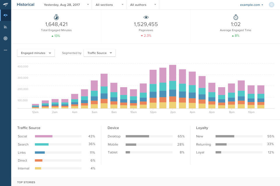 Chartbeat Software - 2