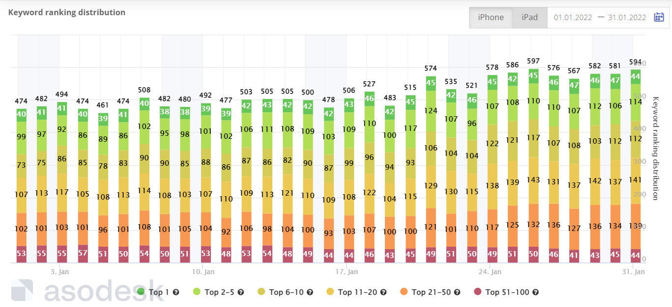 Asodesk Software - Keyword Ranking Distribution shows the distribution of the number of keywords by positions, allowing you to superficially assess your application visibility.