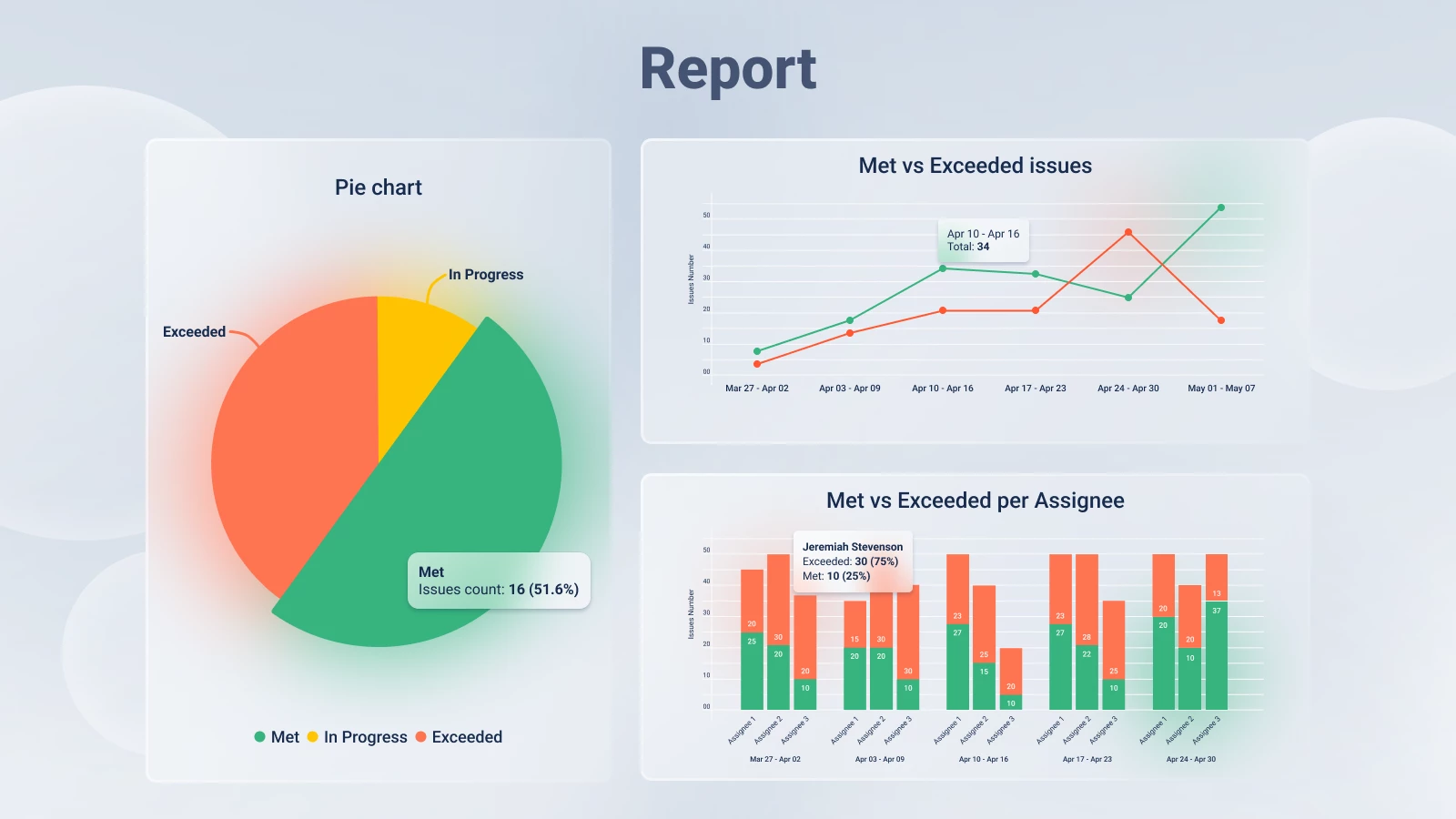 By viewing data about exceeded, met, and in-progress issues in SLA reports, you can see where improvement to the customer experience is needed.