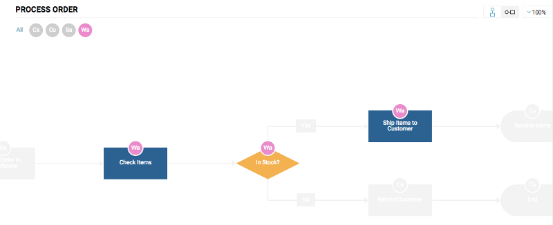 Users can select a particular actor to view the steps they are assigned to
